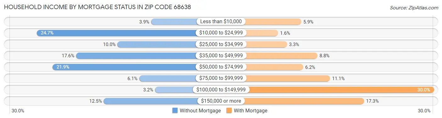 Household Income by Mortgage Status in Zip Code 68638