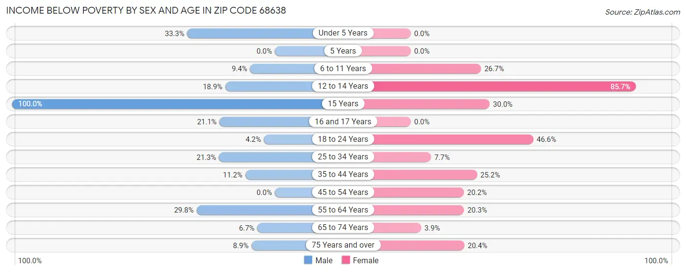 Income Below Poverty by Sex and Age in Zip Code 68638