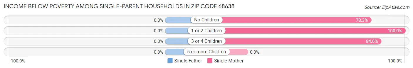 Income Below Poverty Among Single-Parent Households in Zip Code 68638