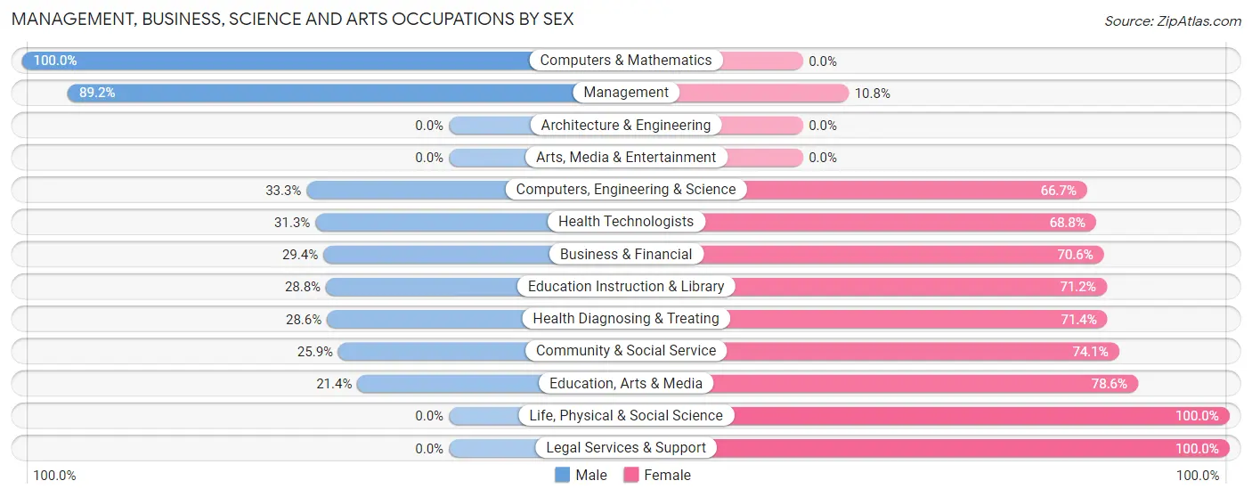 Management, Business, Science and Arts Occupations by Sex in Zip Code 68638