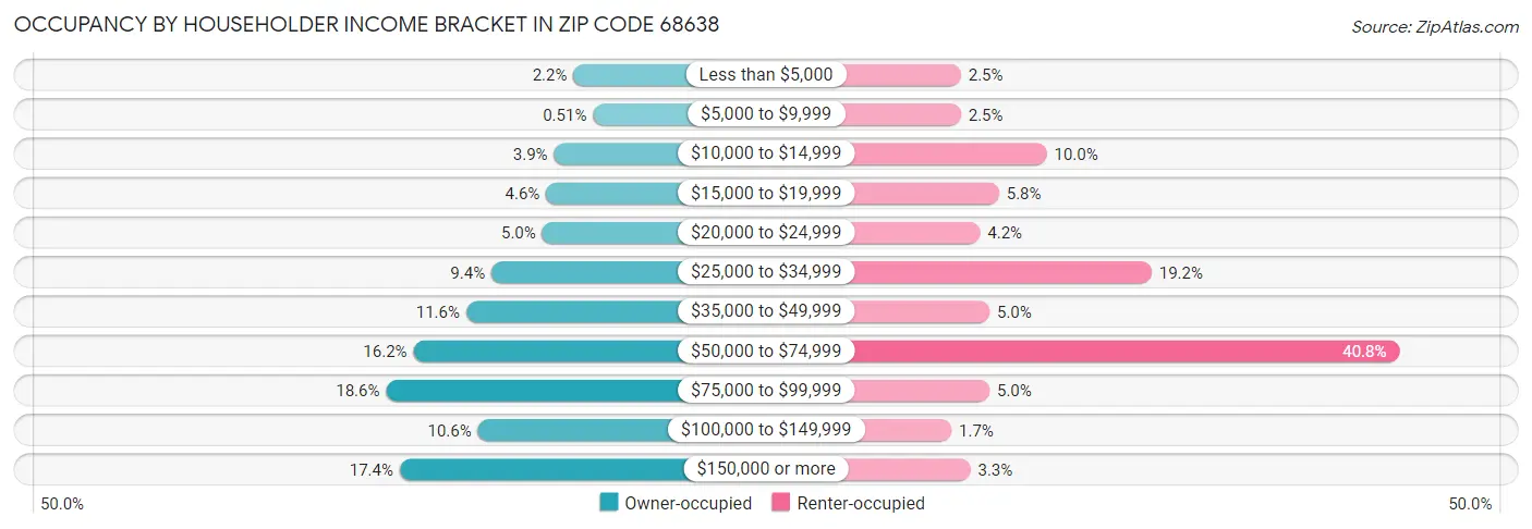 Occupancy by Householder Income Bracket in Zip Code 68638