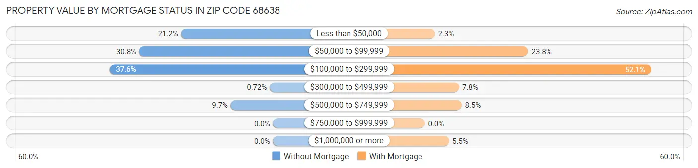 Property Value by Mortgage Status in Zip Code 68638