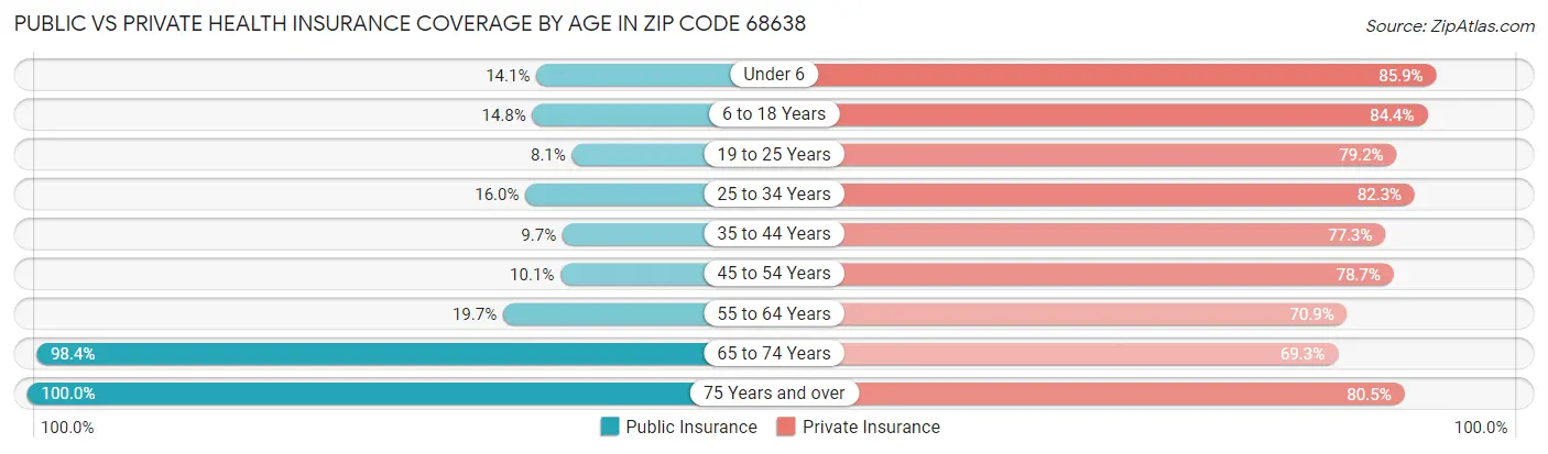 Public vs Private Health Insurance Coverage by Age in Zip Code 68638