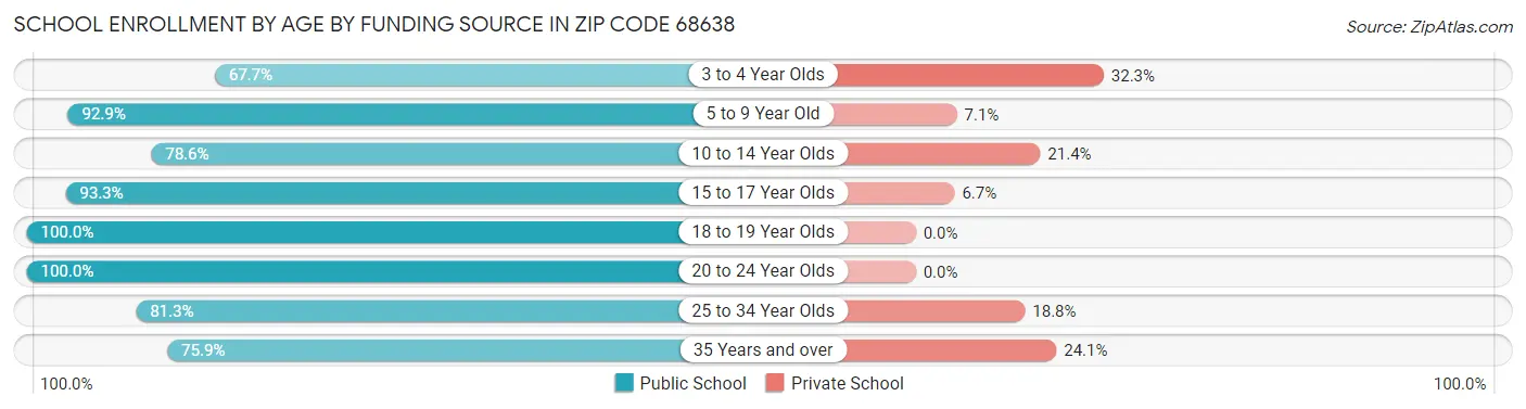 School Enrollment by Age by Funding Source in Zip Code 68638