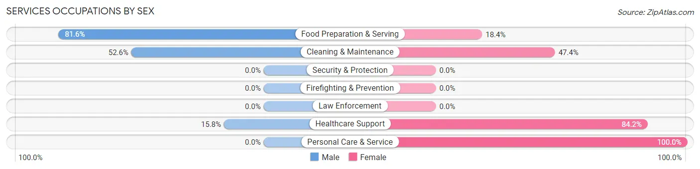 Services Occupations by Sex in Zip Code 68638