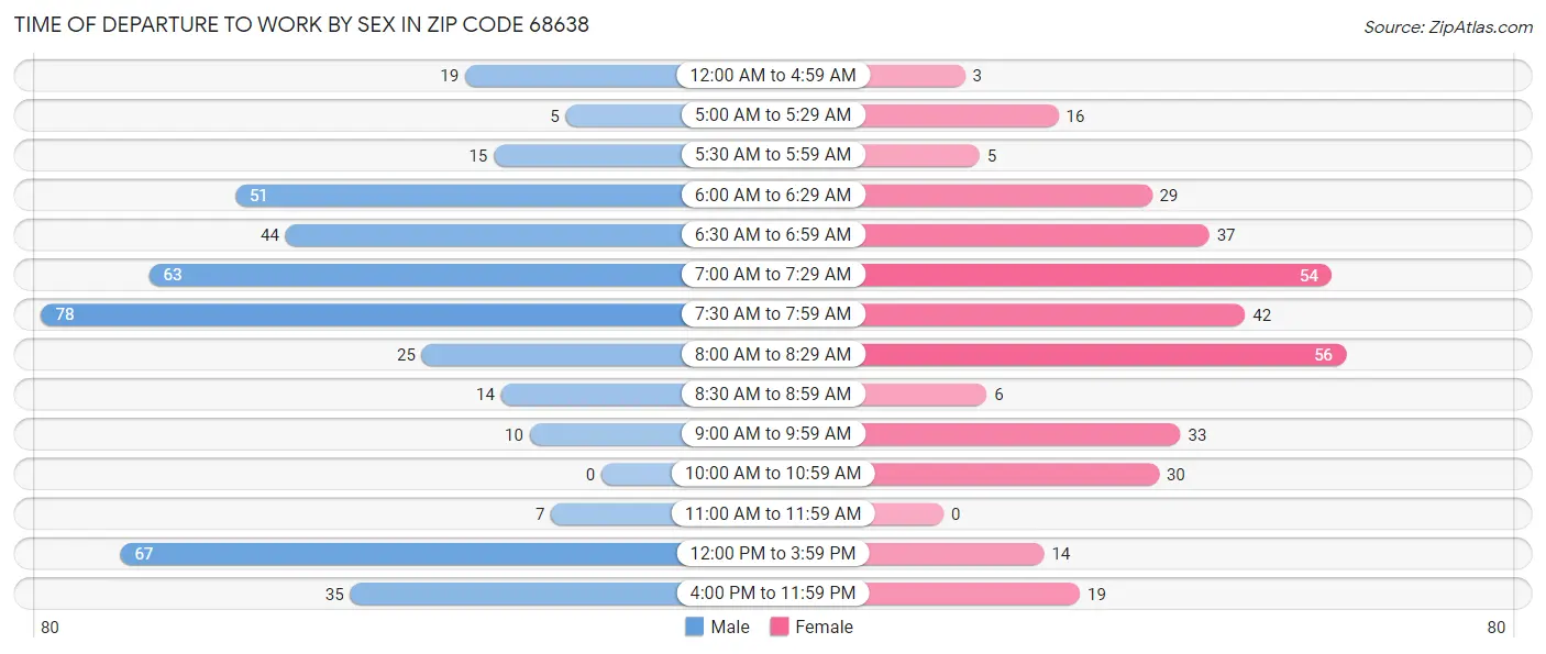 Time of Departure to Work by Sex in Zip Code 68638