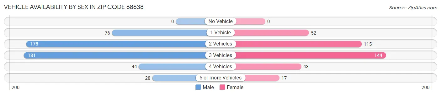 Vehicle Availability by Sex in Zip Code 68638