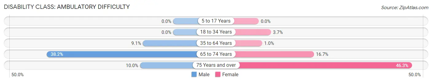 Disability in Zip Code 68640: <span>Ambulatory Difficulty</span>