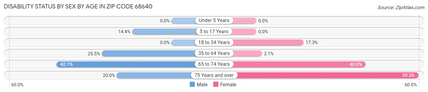 Disability Status by Sex by Age in Zip Code 68640