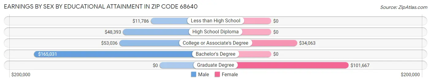 Earnings by Sex by Educational Attainment in Zip Code 68640
