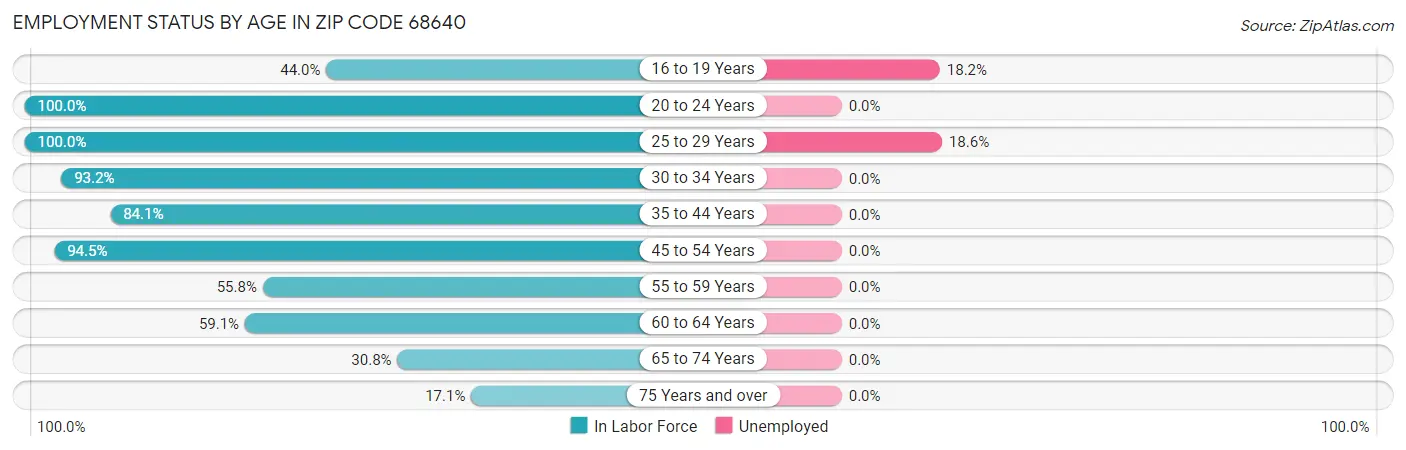 Employment Status by Age in Zip Code 68640