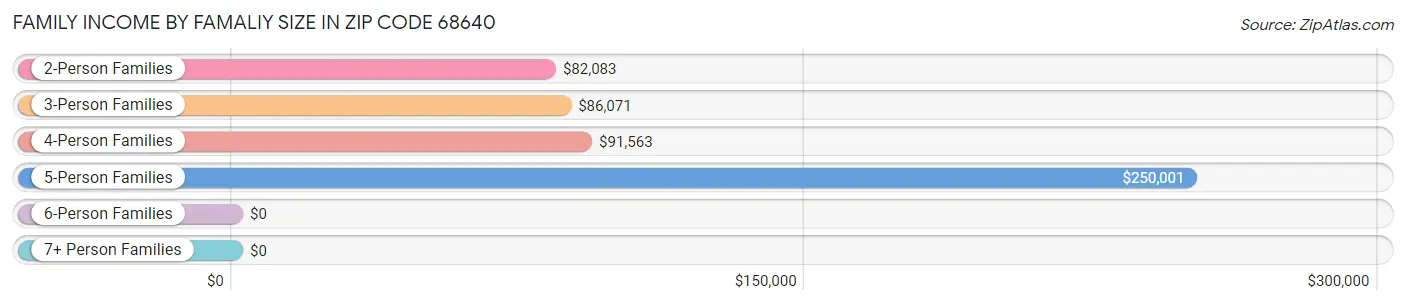 Family Income by Famaliy Size in Zip Code 68640