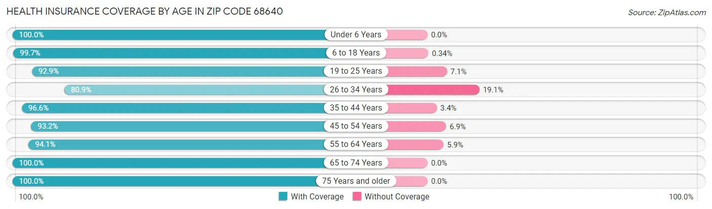 Health Insurance Coverage by Age in Zip Code 68640
