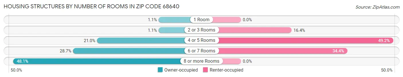 Housing Structures by Number of Rooms in Zip Code 68640