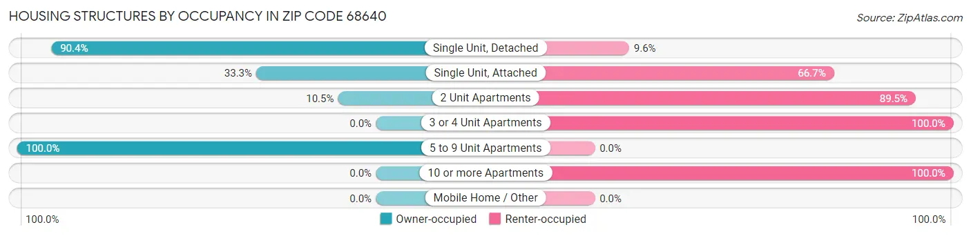 Housing Structures by Occupancy in Zip Code 68640