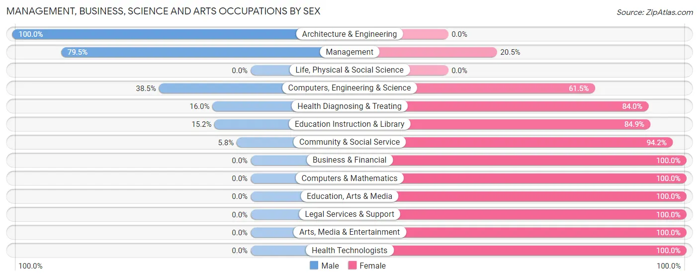 Management, Business, Science and Arts Occupations by Sex in Zip Code 68640