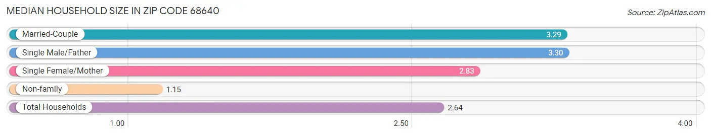 Median Household Size in Zip Code 68640