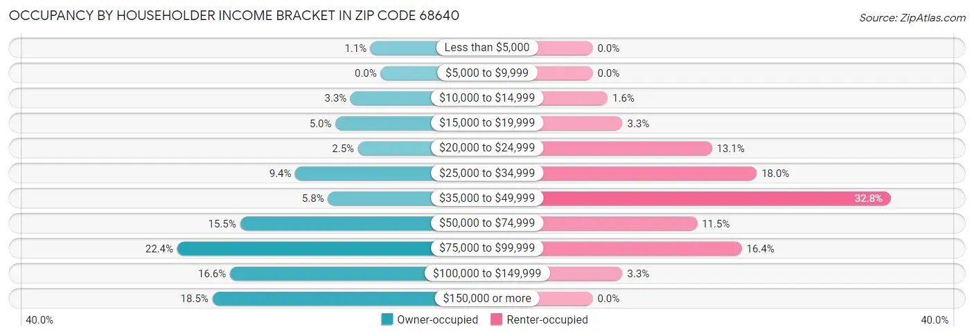 Occupancy by Householder Income Bracket in Zip Code 68640