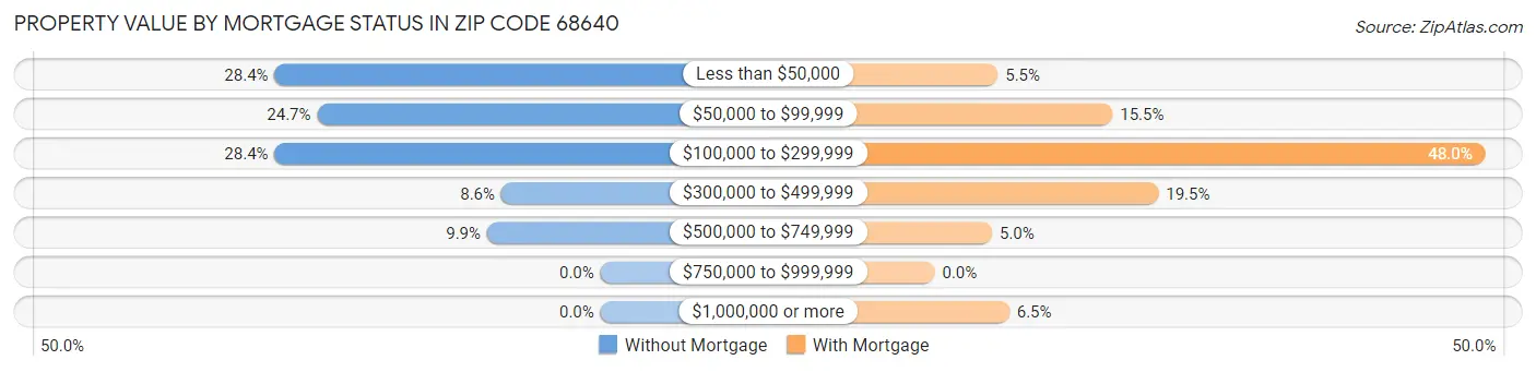 Property Value by Mortgage Status in Zip Code 68640