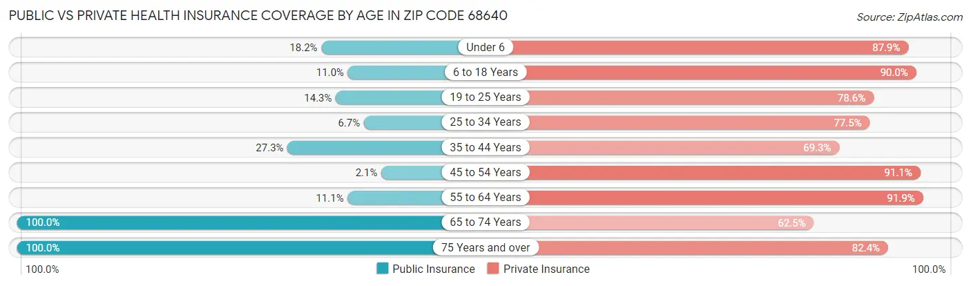 Public vs Private Health Insurance Coverage by Age in Zip Code 68640