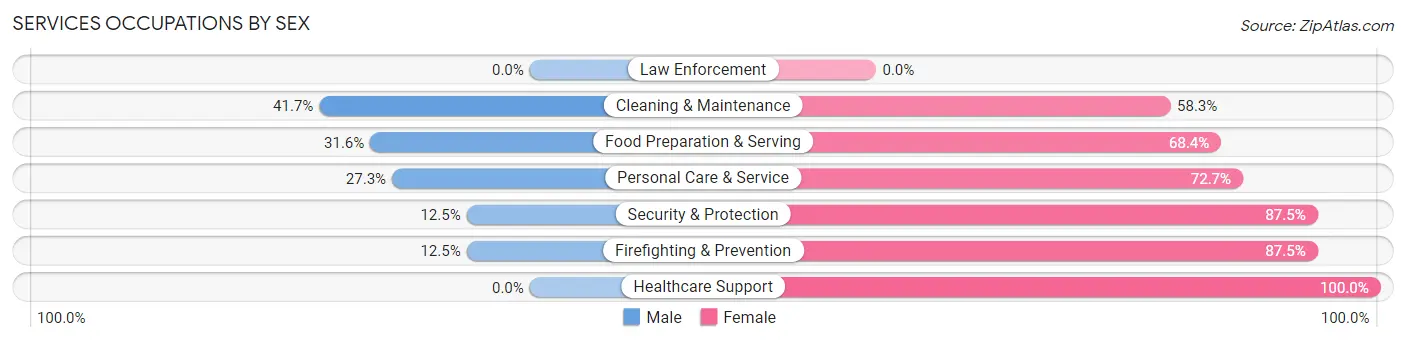 Services Occupations by Sex in Zip Code 68640
