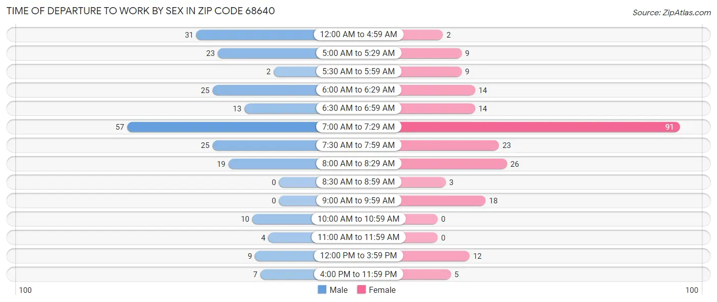 Time of Departure to Work by Sex in Zip Code 68640