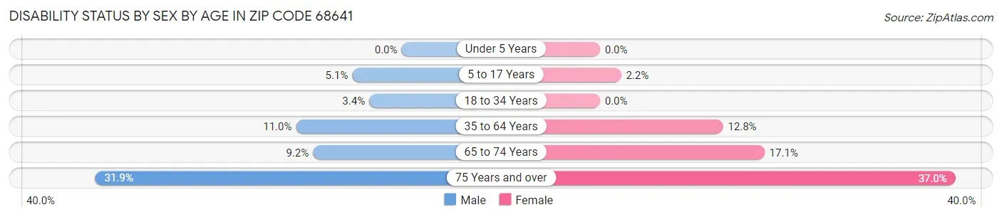 Disability Status by Sex by Age in Zip Code 68641