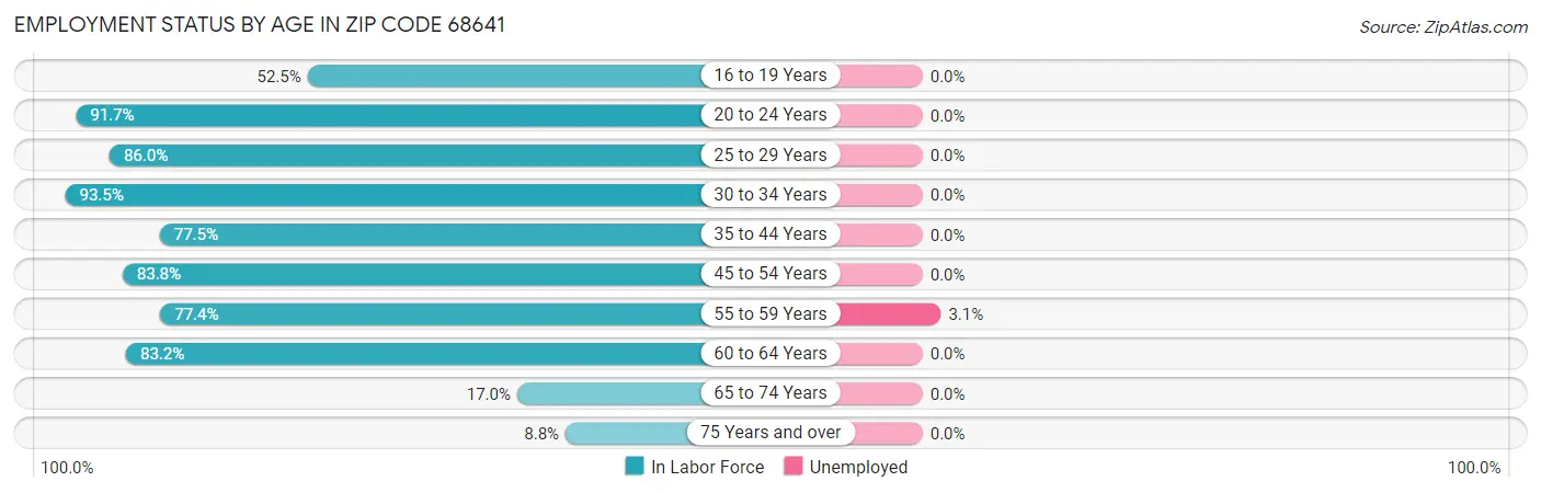 Employment Status by Age in Zip Code 68641