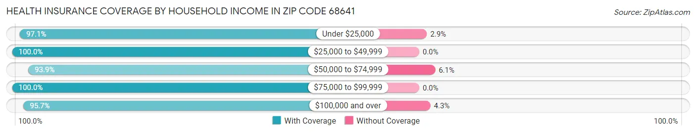 Health Insurance Coverage by Household Income in Zip Code 68641