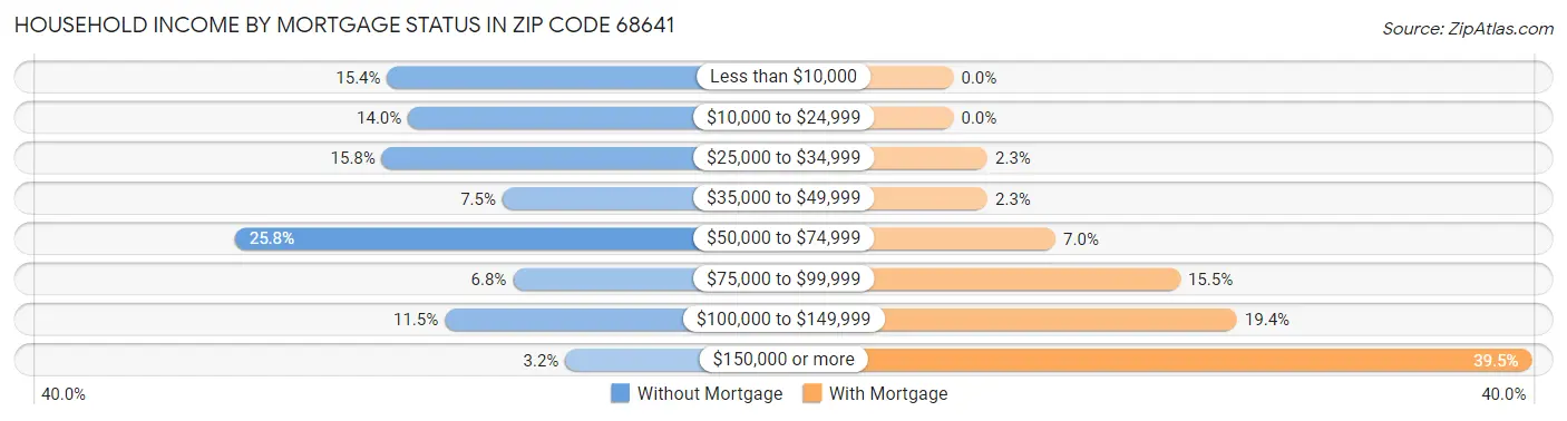 Household Income by Mortgage Status in Zip Code 68641
