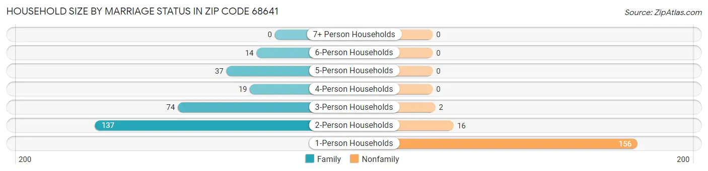 Household Size by Marriage Status in Zip Code 68641