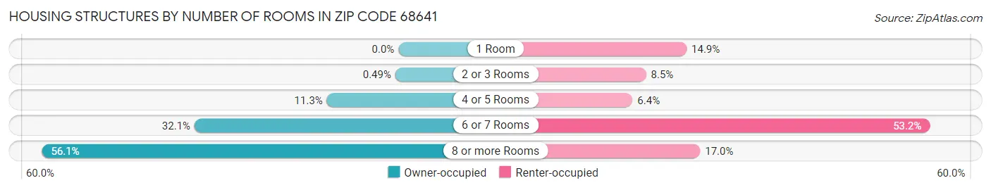 Housing Structures by Number of Rooms in Zip Code 68641