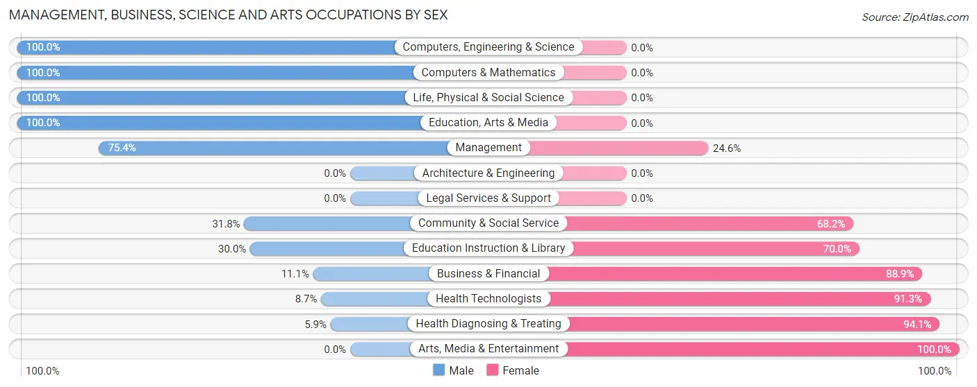 Management, Business, Science and Arts Occupations by Sex in Zip Code 68641