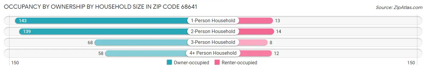 Occupancy by Ownership by Household Size in Zip Code 68641