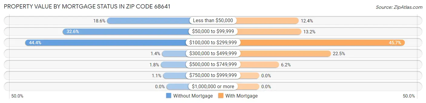 Property Value by Mortgage Status in Zip Code 68641