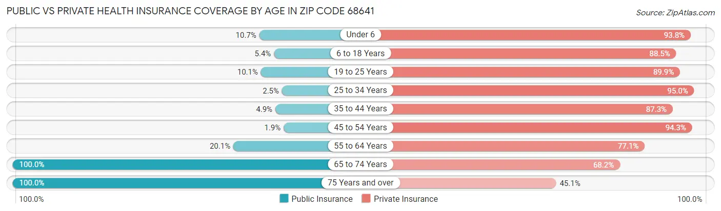 Public vs Private Health Insurance Coverage by Age in Zip Code 68641