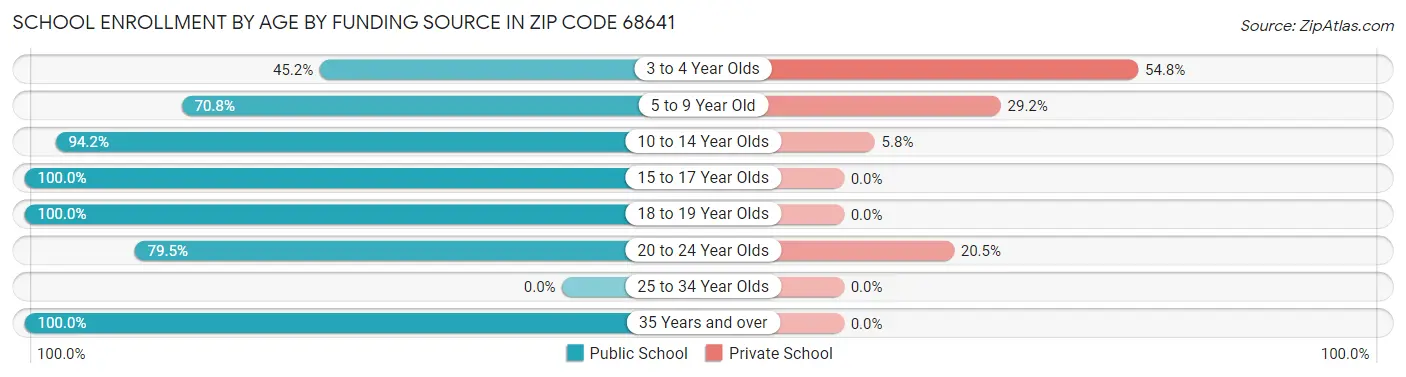 School Enrollment by Age by Funding Source in Zip Code 68641