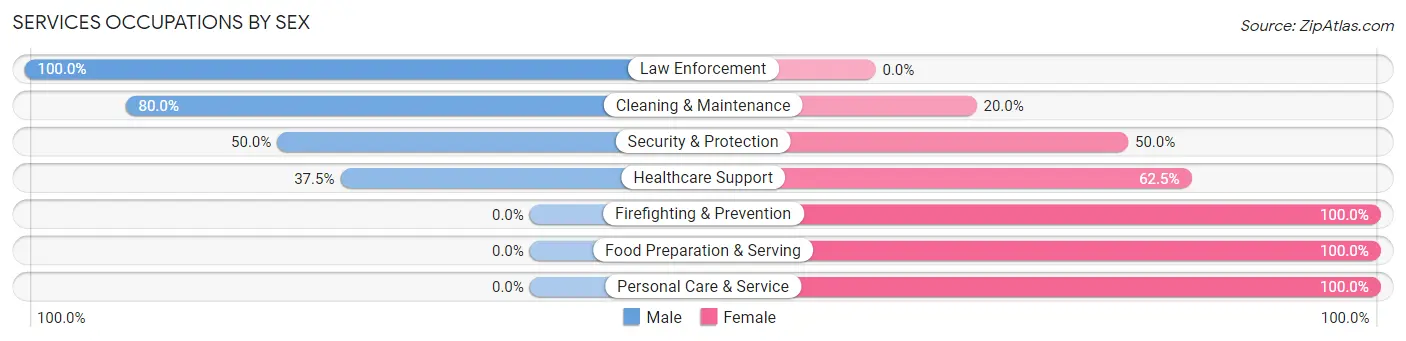 Services Occupations by Sex in Zip Code 68641