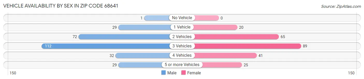 Vehicle Availability by Sex in Zip Code 68641
