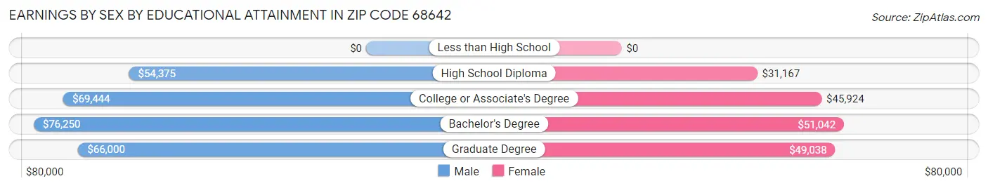 Earnings by Sex by Educational Attainment in Zip Code 68642