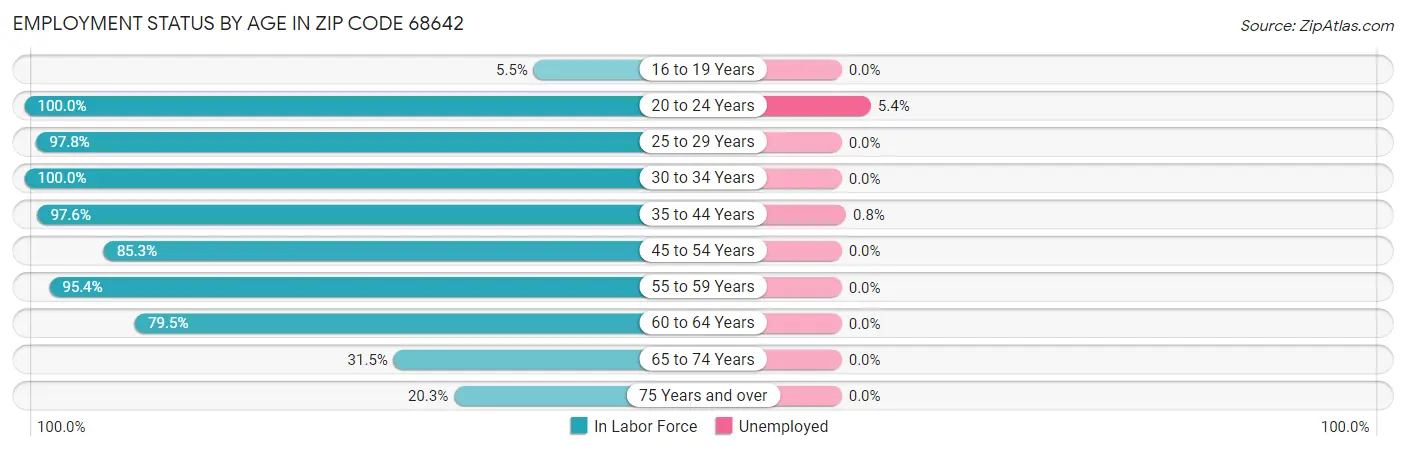 Employment Status by Age in Zip Code 68642
