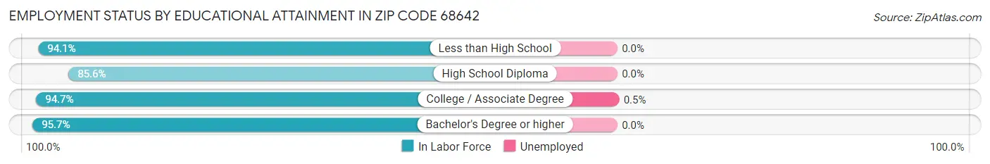 Employment Status by Educational Attainment in Zip Code 68642