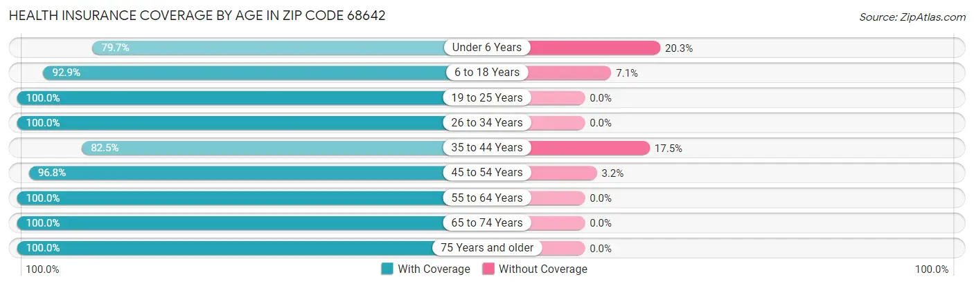 Health Insurance Coverage by Age in Zip Code 68642