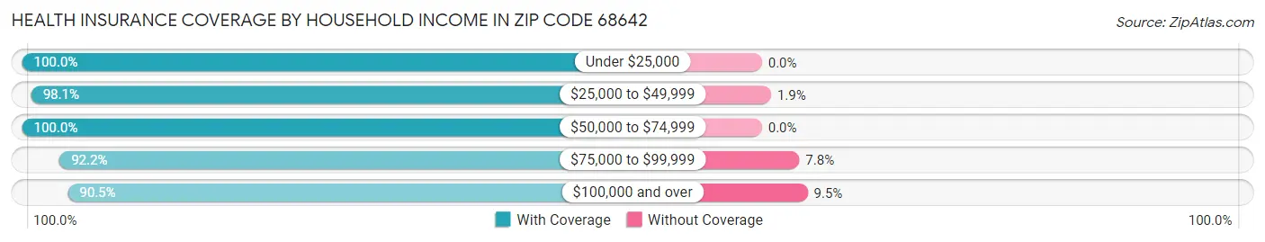 Health Insurance Coverage by Household Income in Zip Code 68642