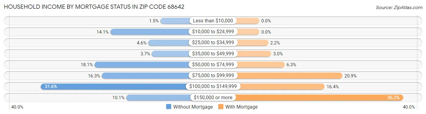 Household Income by Mortgage Status in Zip Code 68642