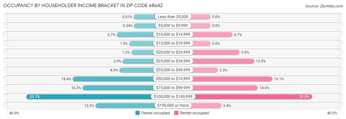 Occupancy by Householder Income Bracket in Zip Code 68642