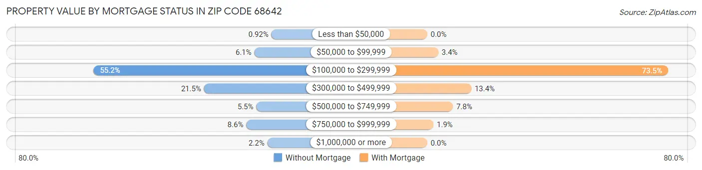 Property Value by Mortgage Status in Zip Code 68642