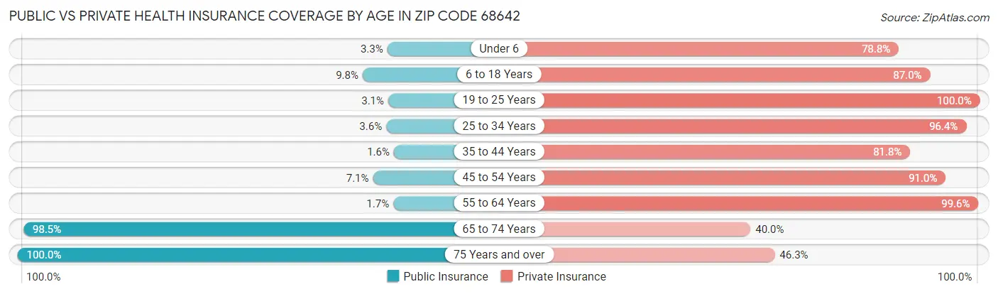 Public vs Private Health Insurance Coverage by Age in Zip Code 68642