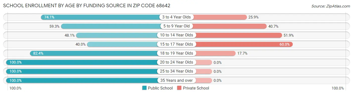 School Enrollment by Age by Funding Source in Zip Code 68642