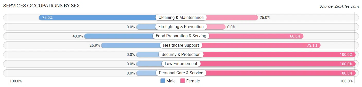 Services Occupations by Sex in Zip Code 68642